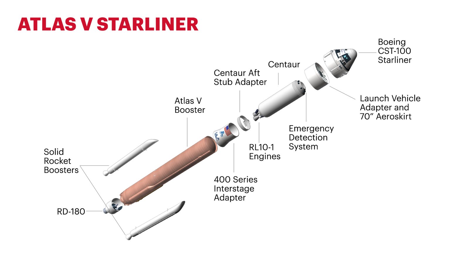 Atlas V Starliner Expanded View